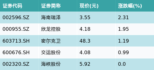 配查信 ETF最前线 | 中证上海国企ETF(510810)收平，自由贸易港主题走弱，海南瑞泽上涨2.31%