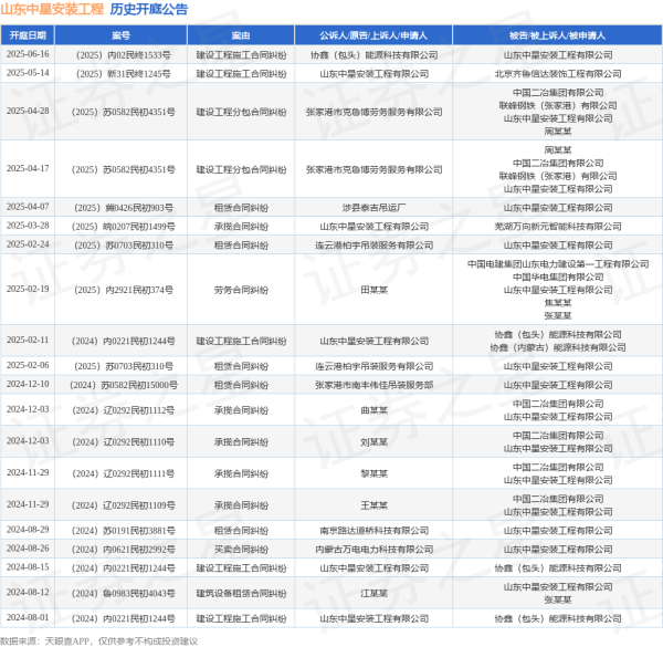 深圳配资 山东中星安装工程作为原告/上诉人的1起涉及建设工程施工合同纠纷的诉讼将于2025年5月14日开庭