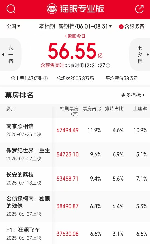 广禾配资 《南京照相馆》登顶暑期档票房榜，幸福蓝海市值三天涨近40亿